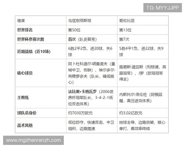 2026年世界杯乌兹别克斯坦VS哥伦比亚比赛关键球员表现及专家赛前分析